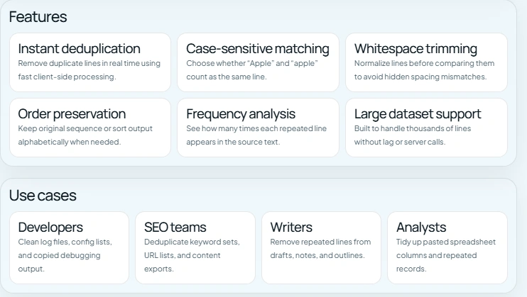 Features and use cases section of Duplicate Line Remover tool showing instant deduplication, whitespace trimming, SEO team support, and writer tools